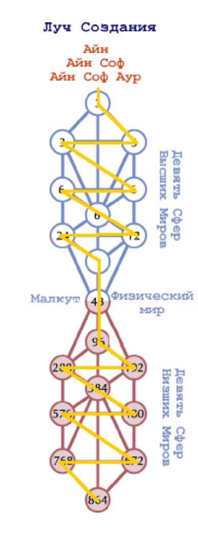 эйн соф бина. айн айн соф айн соф аур. эйн соф древо жизни каббала. айн соф аур древо. айн соф арт.