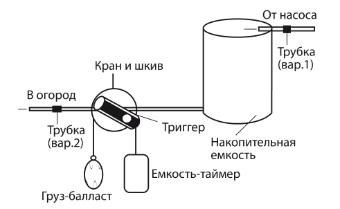 Автоматизированные системы полива для чудо-урожая