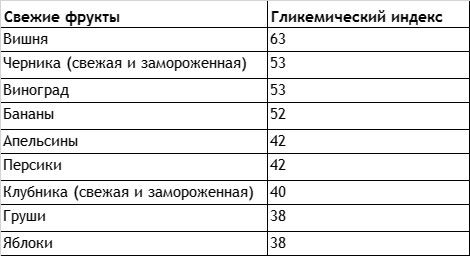 Без сахара