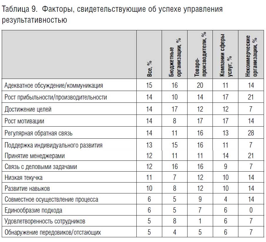 эффективность управления. формальных методов оценки результативности управления. управление эффективностью бизнеса. методы управления результативностью. эффективность управления ресурсами.
