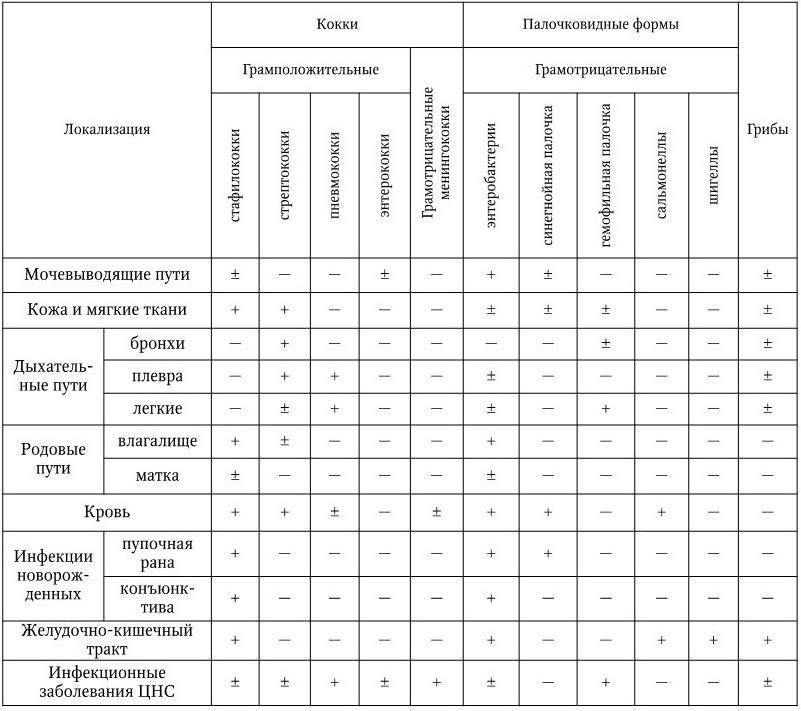 Медицинская микробиология, иммунология и вирусология