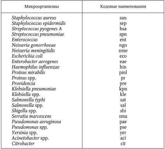 Медицинская микробиология, иммунология и вирусология