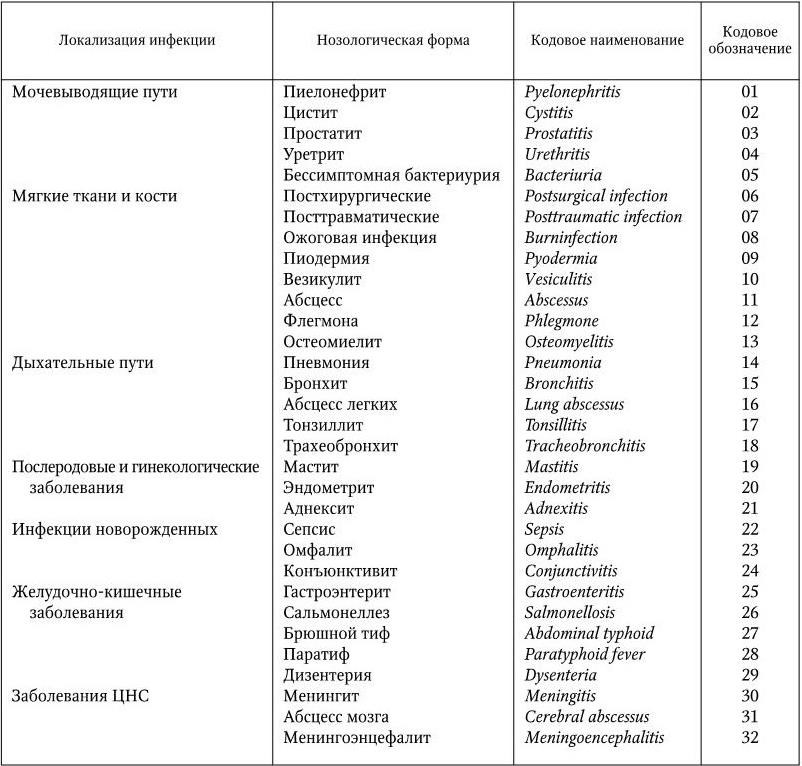 Медицинская микробиология, иммунология и вирусология