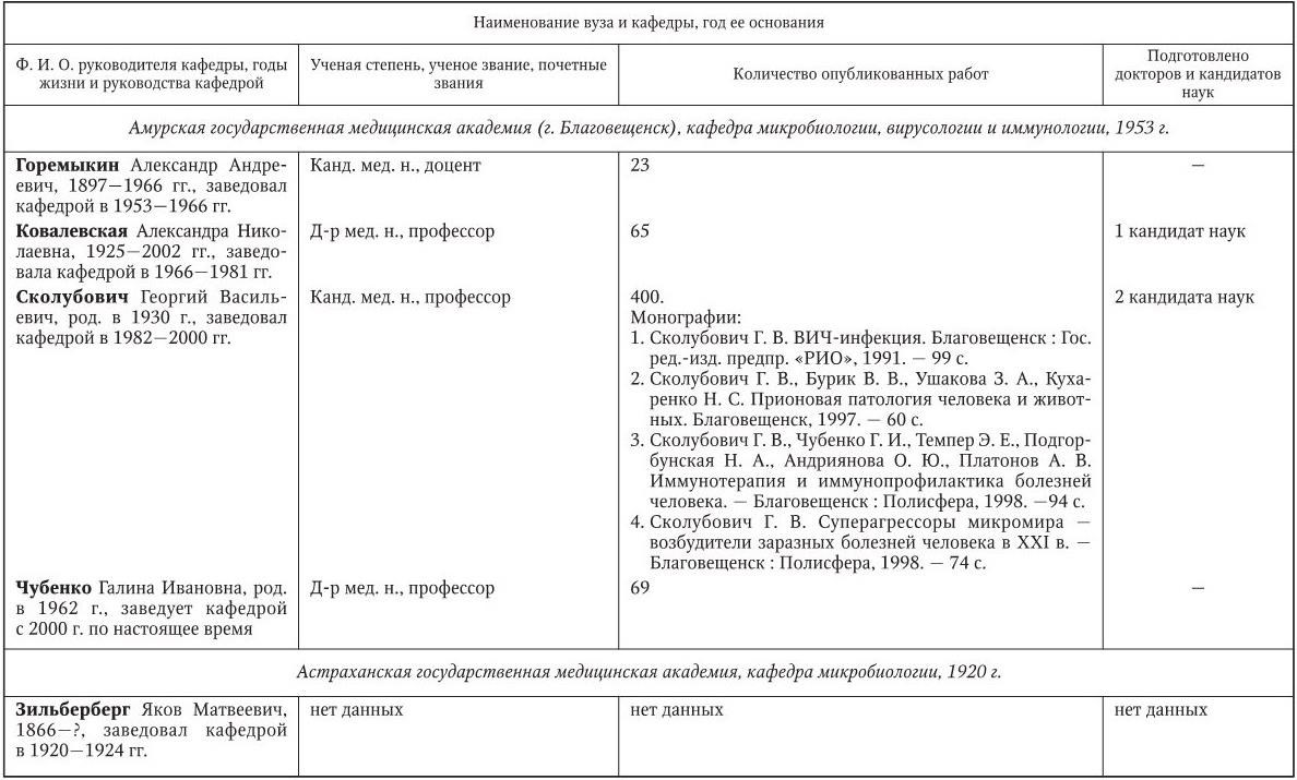 Медицинская микробиология, иммунология и вирусология