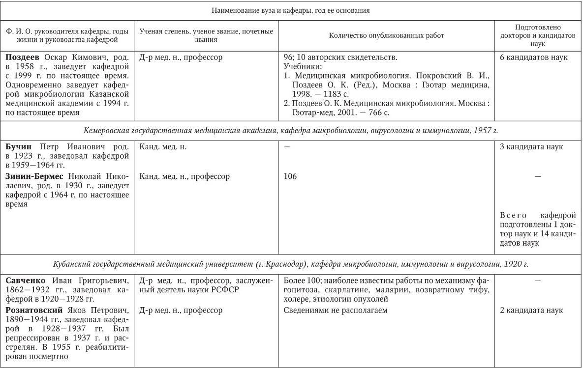 Медицинская микробиология, иммунология и вирусология