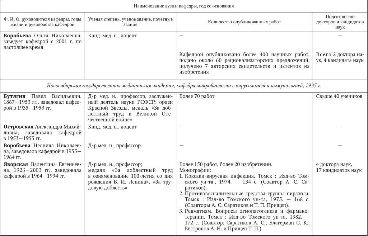 Медицинская микробиология, иммунология и вирусология