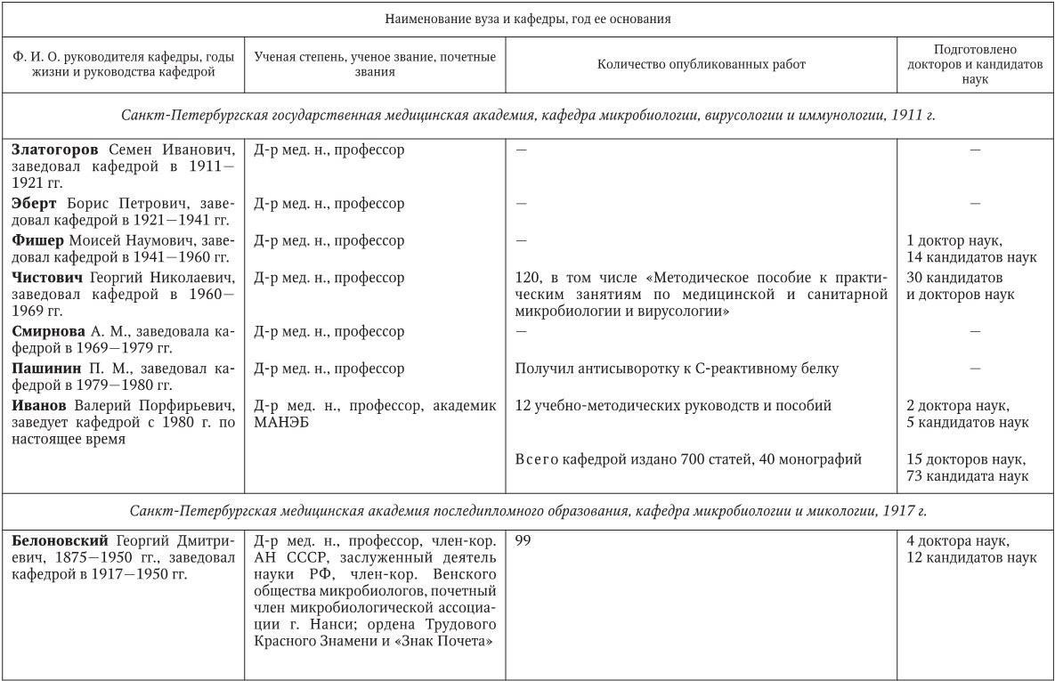 Медицинская микробиология, иммунология и вирусология