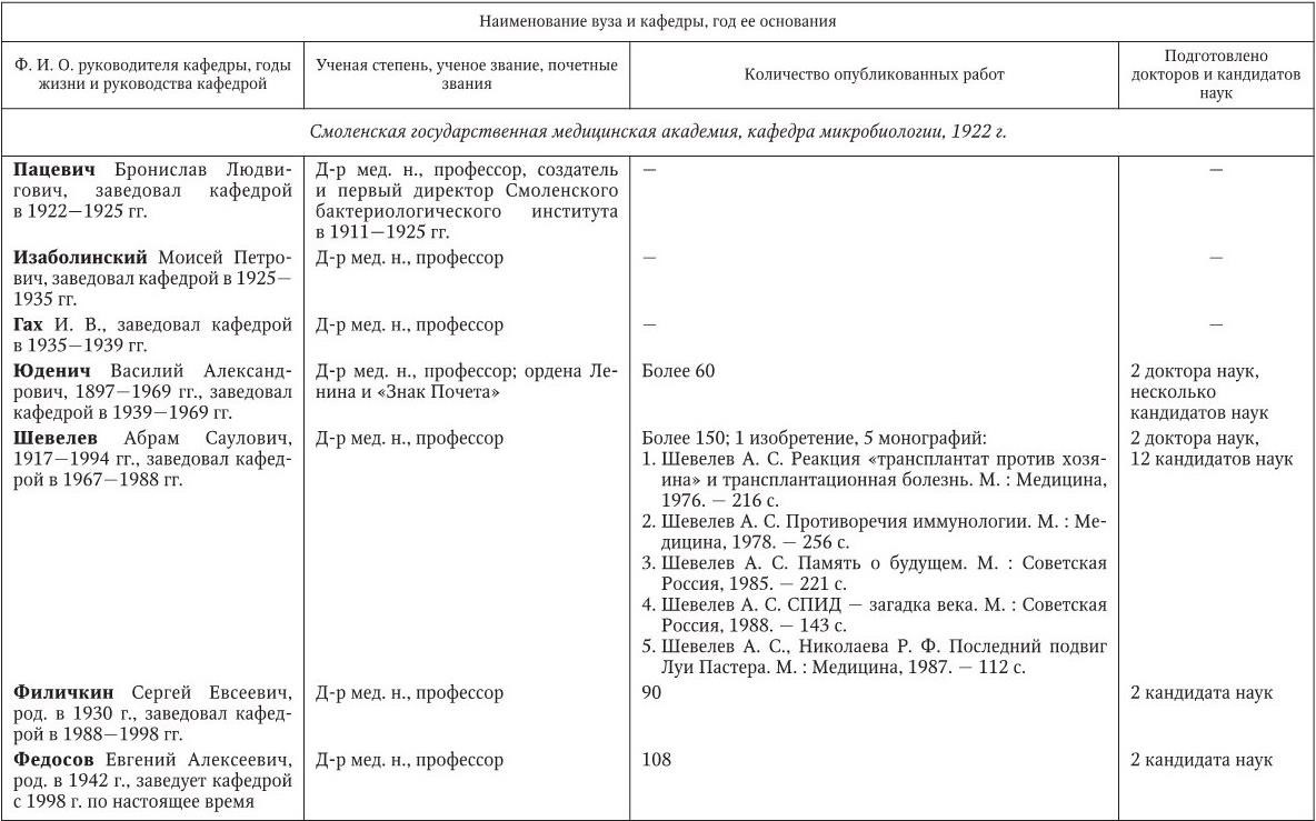 Медицинская микробиология, иммунология и вирусология