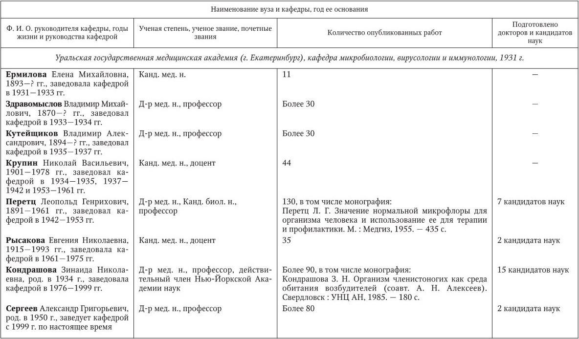 Медицинская микробиология, иммунология и вирусология