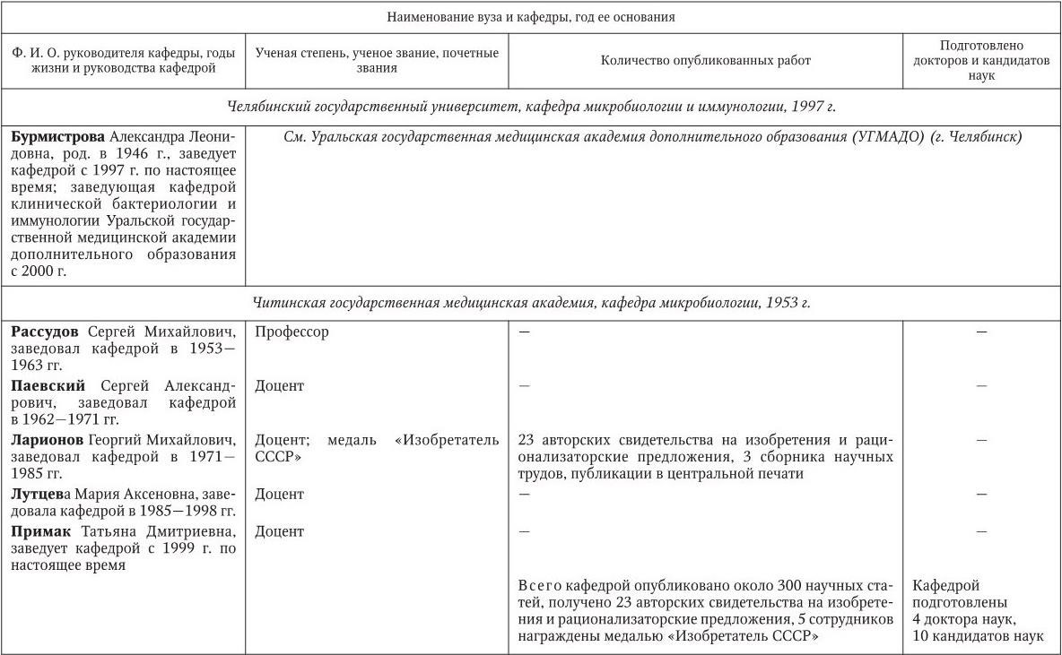 Медицинская микробиология, иммунология и вирусология