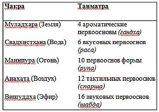 Нади-Виджняна. Внутренняя работа в йогических практиках