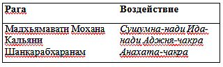 Нади-Виджняна. Внутренняя работа в йогических практиках