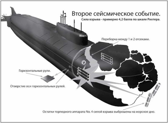 Пл тела. Курск 141 атомная подводная лодка. Курск подводная лодка схема. Курск схема подлодки. Подводная лодка Курск технические характеристики.