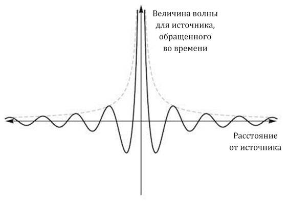 Интенсивность света пропорциональна квадрату. Величины характеризующие волны. Волновое число формула через длину волны. Длина волны величина. Стрела времени философия.