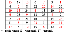 Основи загальної психології. Том I