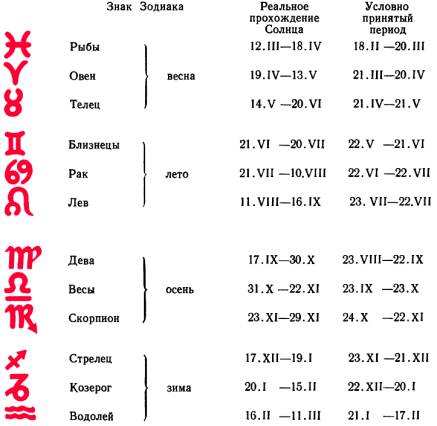 Зодиак рыбы с какого по какое число. Рыбы гороскоп с какого числа. Рыбы знак зодиака с какого числа. Раба знак зодиака даты. Знаки зодиака месяца и даты.