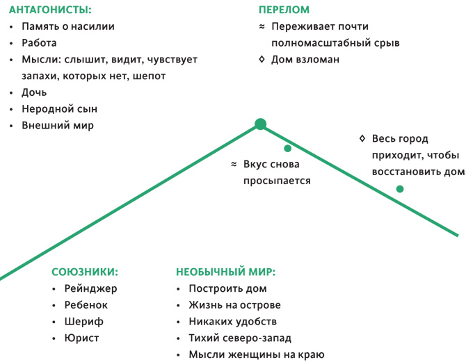 Создавая бестселлер