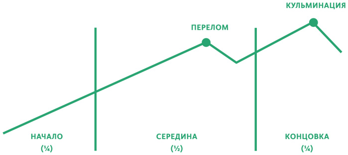 Создавая бестселлер