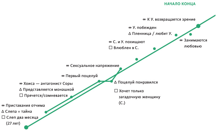 Создавая бестселлер