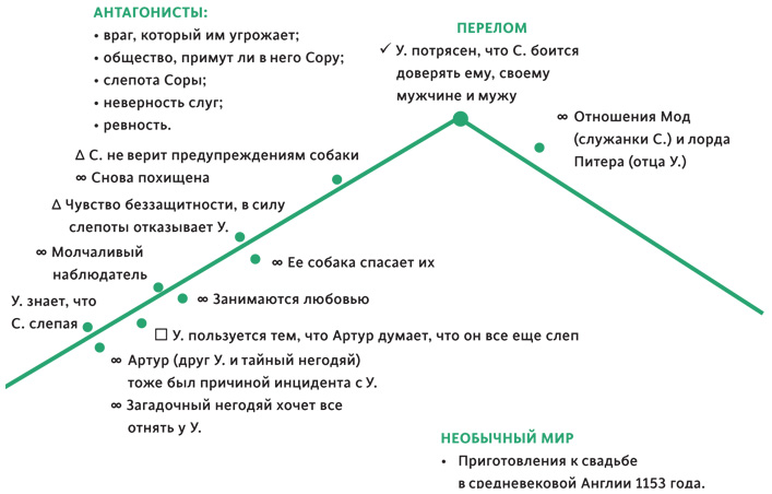 Создавая бестселлер