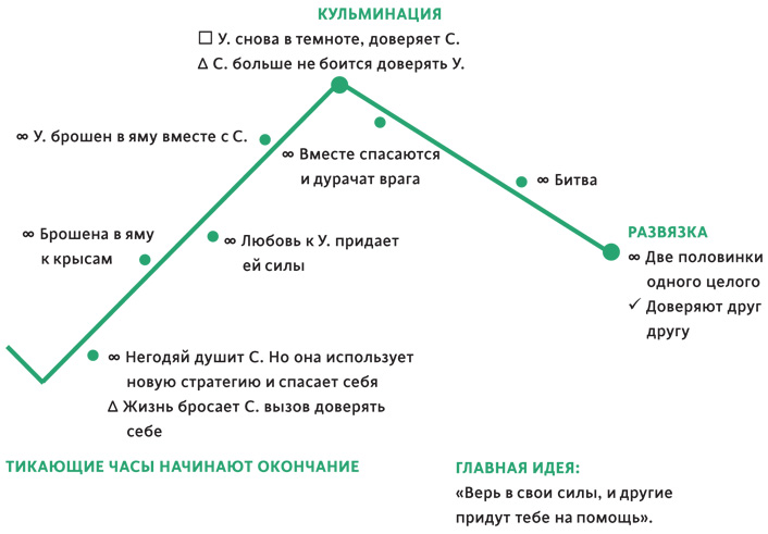 Создавая бестселлер