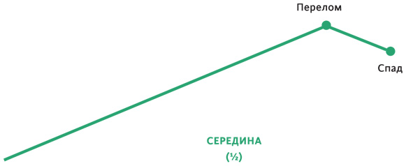 Создавая бестселлер