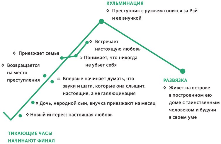 Создавая бестселлер