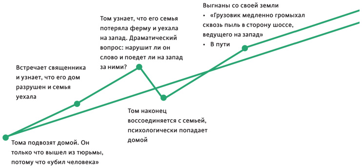 Создавая бестселлер