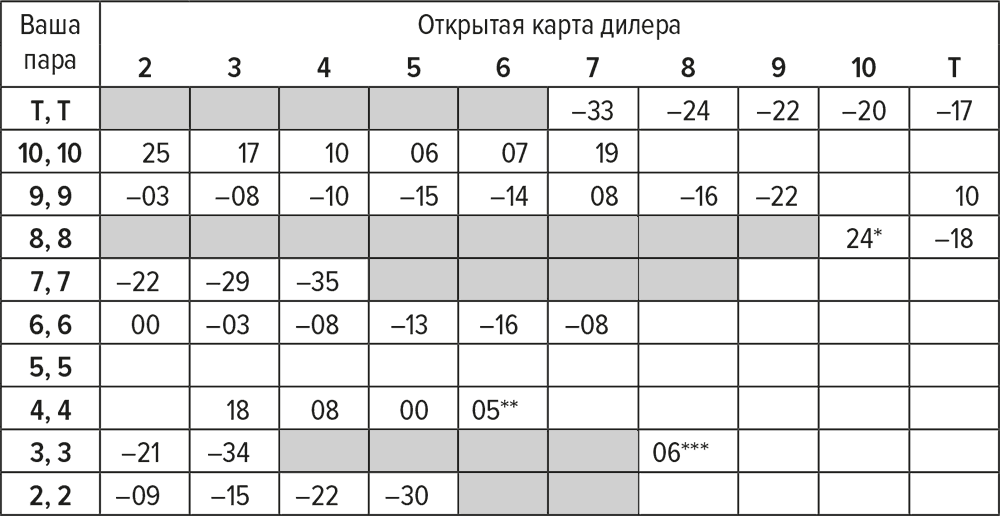 Разделение паров