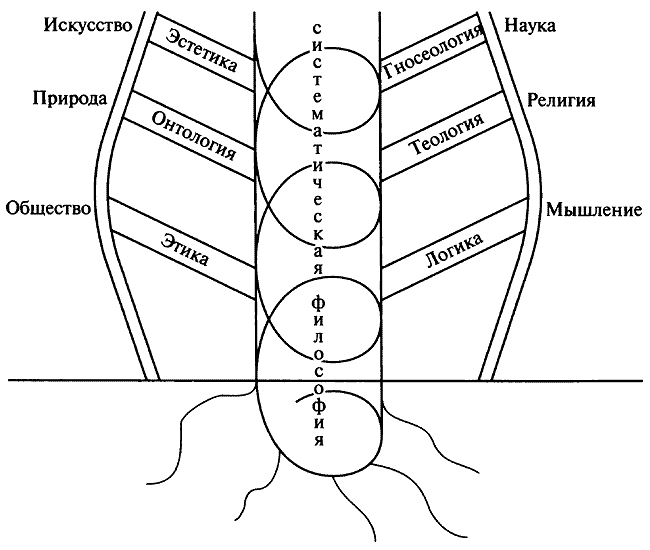 Основы философии