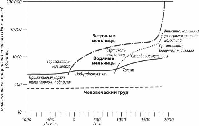 Энергия и цивилизация