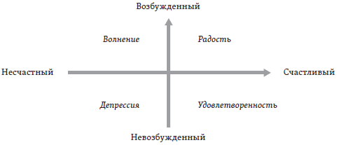 Счастье: уроки новой науки