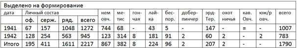 Мифы и правда о военном собаководстве