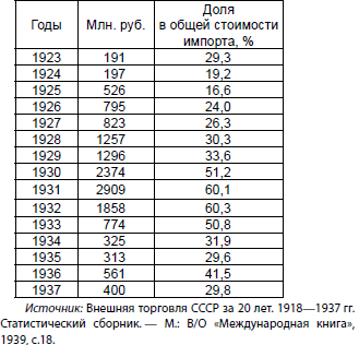 Экономическая война против России и сталинская индустриализация