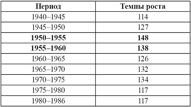 Экономика Сталина