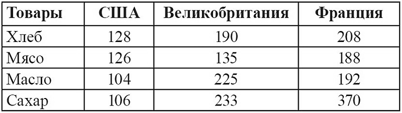 Экономика Сталина