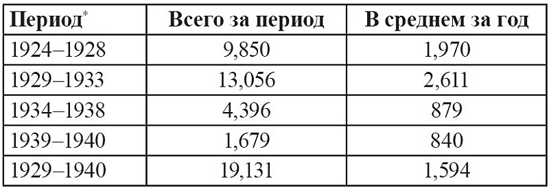 Экономика Сталина