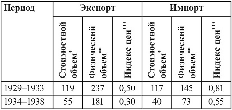 Экономика Сталина