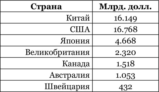 Китайский дракон на мировой финансовой арене. Юань против доллара