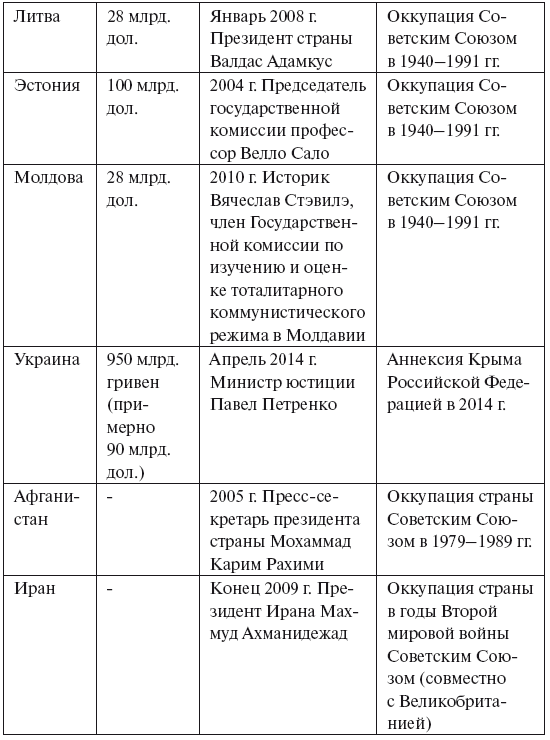 Россия в мире репараций