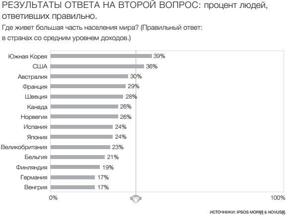 Фактологичность. Десять причин наших заблуждений о мире – и почему все не так плохо, как кажется