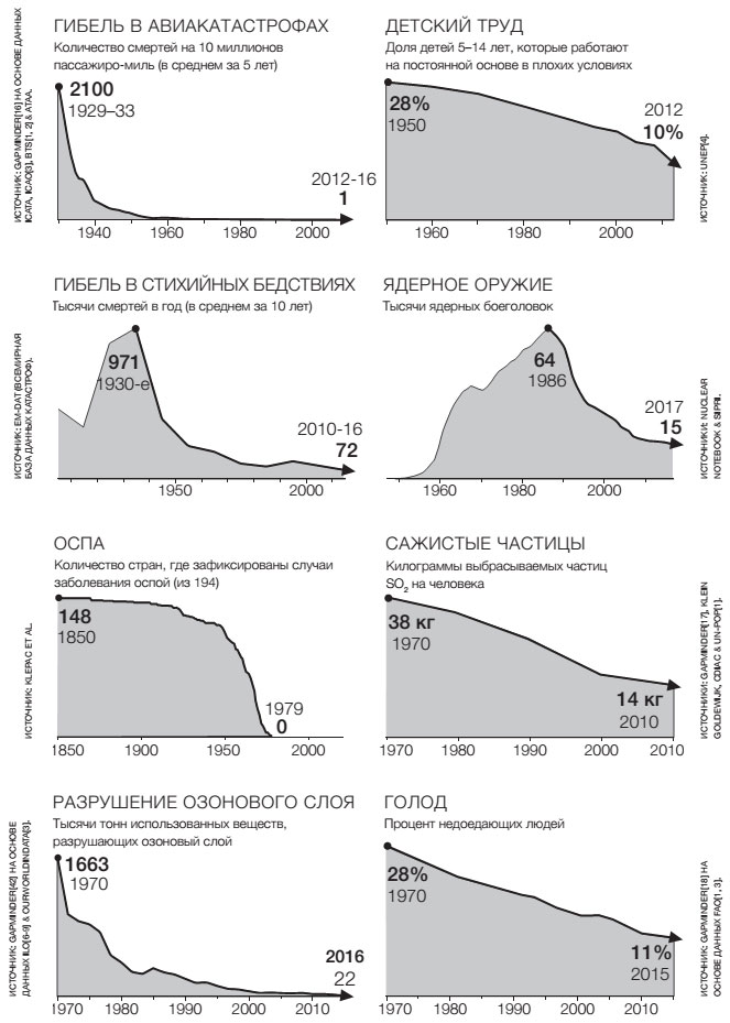 Фактологичность. Десять причин наших заблуждений о мире – и почему все не так плохо, как кажется