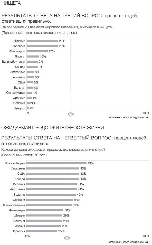 Фактологичность. Десять причин наших заблуждений о мире – и почему все не так плохо, как кажется