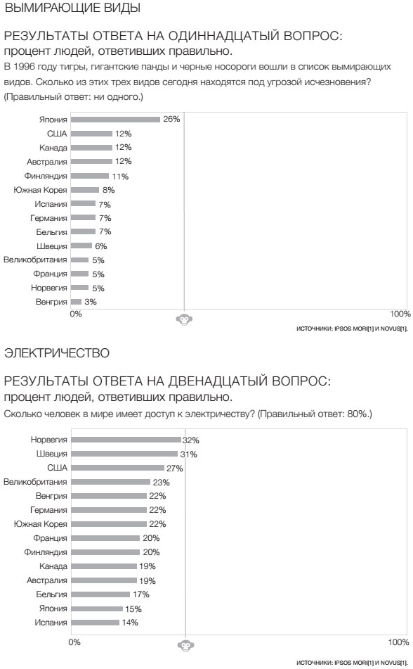 Фактологичность. Десять причин наших заблуждений о мире – и почему все не так плохо, как кажется