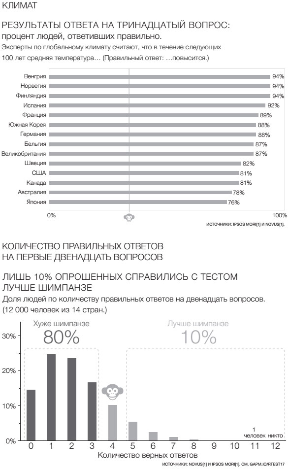 Фактологичность. Десять причин наших заблуждений о мире – и почему все не так плохо, как кажется