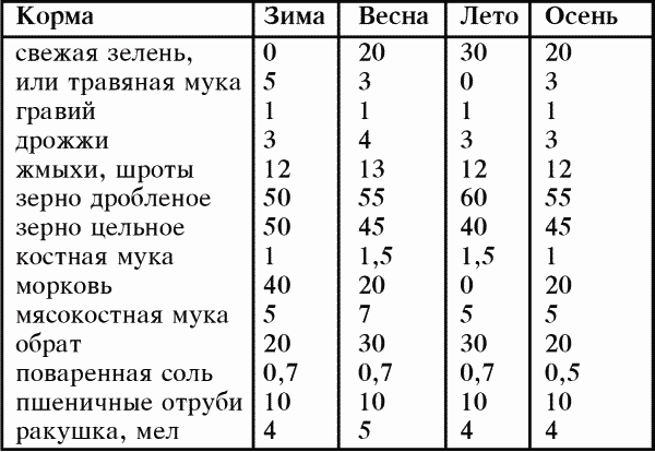 Сколько корма в день курам