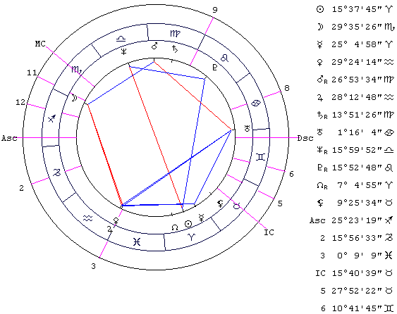 Астрология профессий