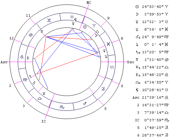 Астрология профессий