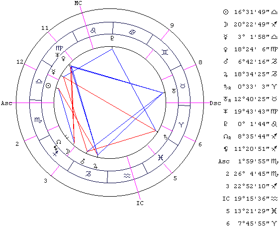 Астрология профессий