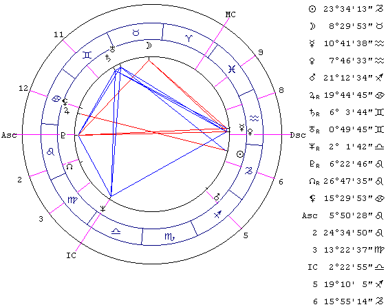 Астрология профессий